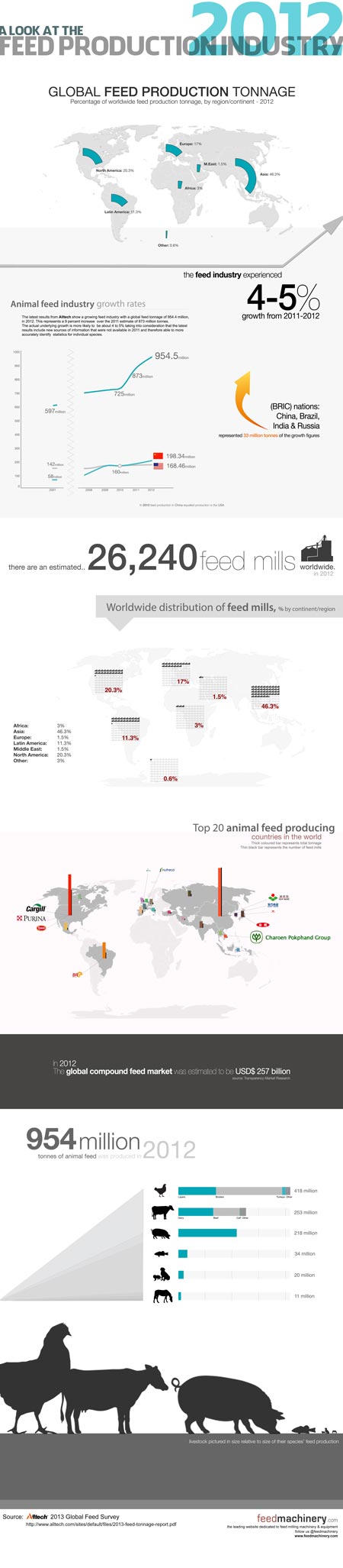 Infographic: A look at the global feed production 2012 | home Articles