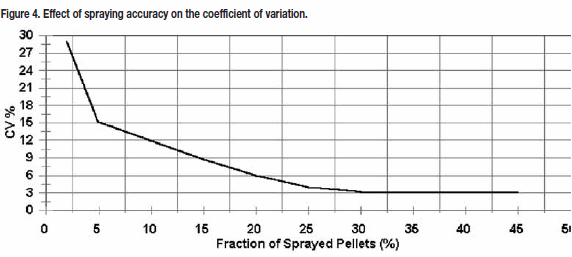 Effect of Spraying Accuracy