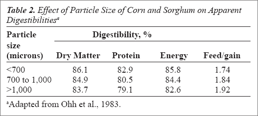 Effect of Particle Size of Corn and Sorghum on Apparent