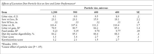Effects of Lactation Diet Particle Size on Sow and Litter Performance